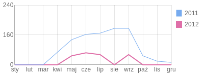 Wykres roczny blog rowerowy damianjama.bikestats.pl